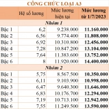 Bảng lương mới của công chức khi tăng lương từ 1/7